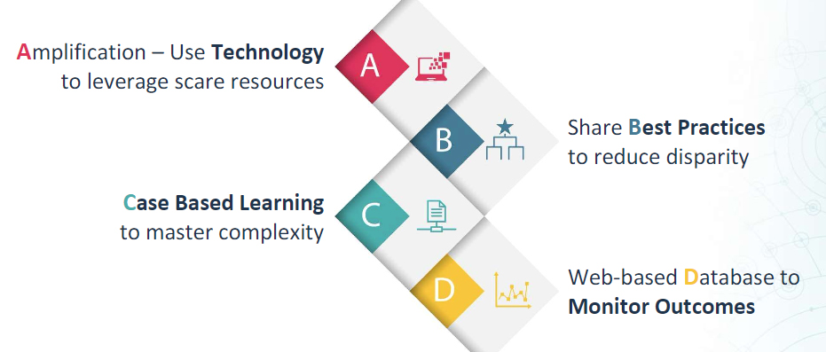 The ECHO model uses the following:  Amplification – Use technology to leverage scarce resources Share best practices to reduce disparity Case-based learning to master complexity Web-based database to monitor outcomes 